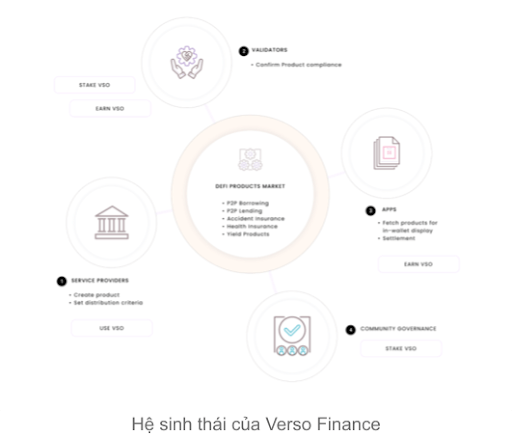 Hệ sinh thái của Verso Finance