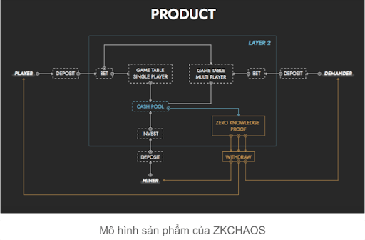 Mô hình sản phẩm của ZKChaos
