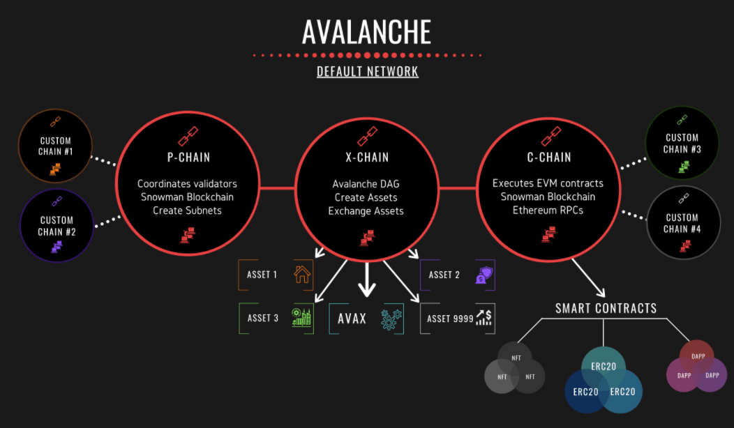 Phân biệt 3 chain của Avalanche