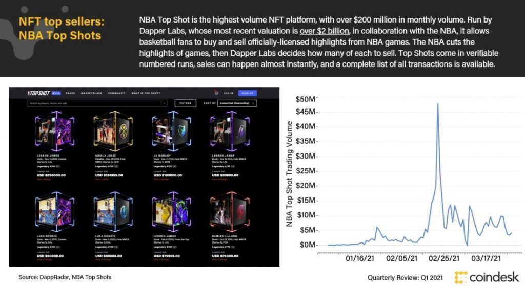 NBA Top Shot là cụm từ được nhắc đến rất nhiều trong thị trường NFT thời gian qua