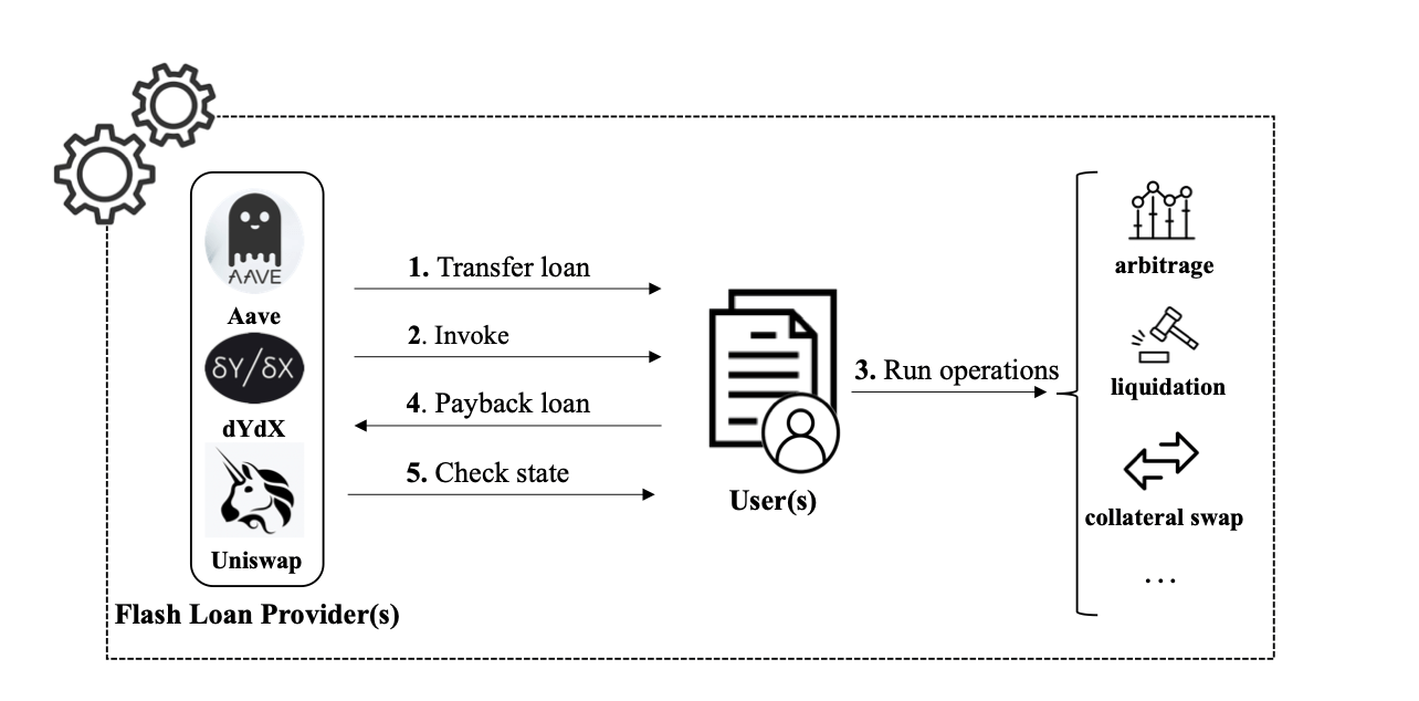 Nguồn: "Towards A First Step to Understand Flash Loan and Its Applications in DeFi Ecosystem"