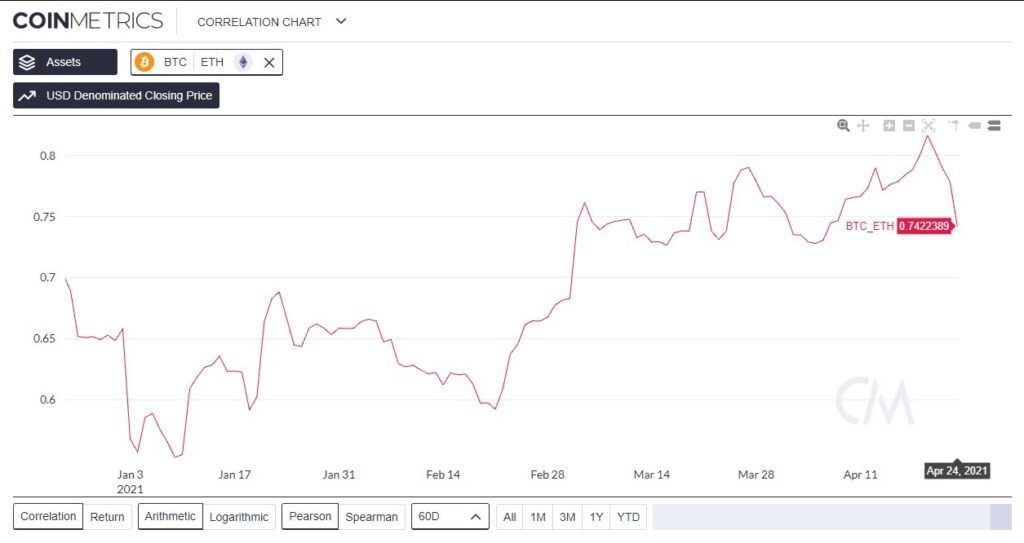 Sự tương quan về giá giữa Ethereum và Bitcoin đang trở về mức thấp nhất trong 2 tháng vừa qua